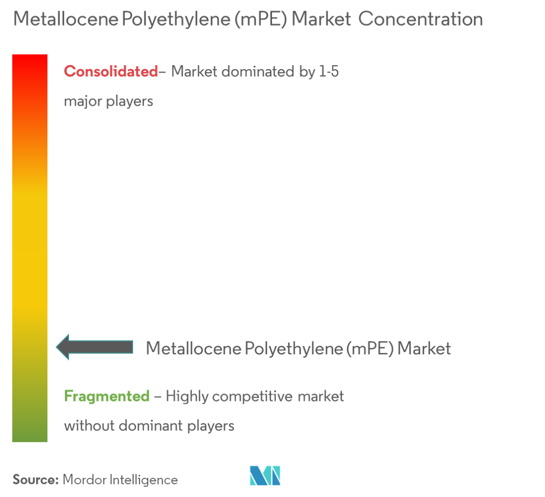 Marktkonzentration für Metallocen-Polyethylen (mPE).